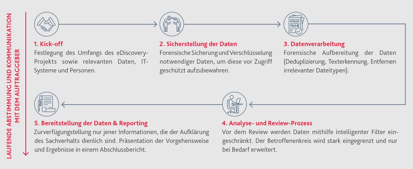 eDiscovery